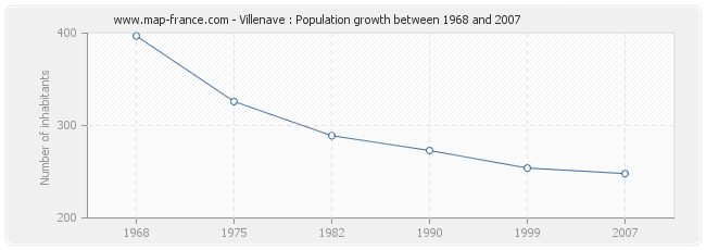 Population Villenave