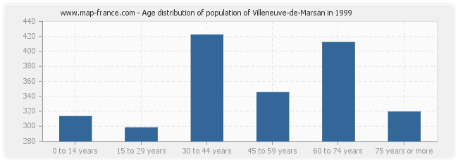 Age distribution of population of Villeneuve-de-Marsan in 1999