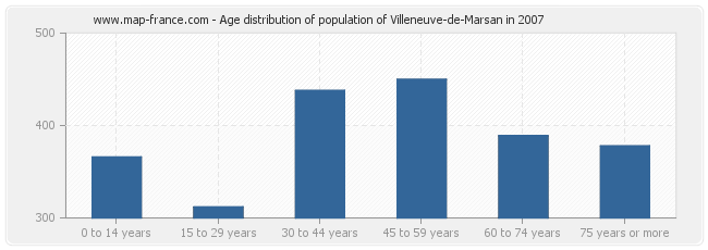 Age distribution of population of Villeneuve-de-Marsan in 2007