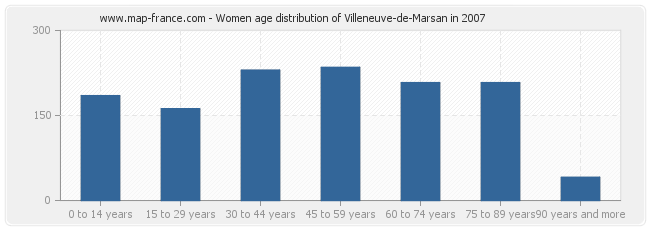 Women age distribution of Villeneuve-de-Marsan in 2007