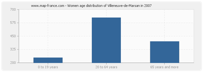 Women age distribution of Villeneuve-de-Marsan in 2007
