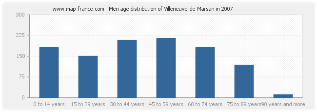 Men age distribution of Villeneuve-de-Marsan in 2007