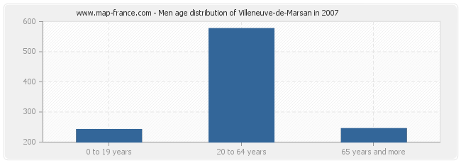 Men age distribution of Villeneuve-de-Marsan in 2007