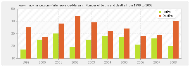 Villeneuve-de-Marsan : Number of births and deaths from 1999 to 2008