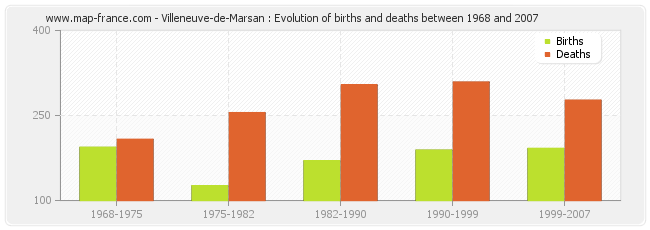 Villeneuve-de-Marsan : Evolution of births and deaths between 1968 and 2007