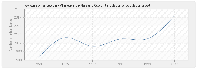 Villeneuve-de-Marsan : Cubic interpolation of population growth