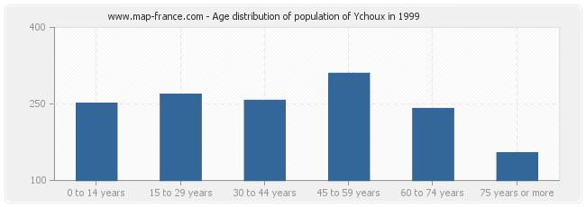 Age distribution of population of Ychoux in 1999