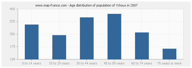 Age distribution of population of Ychoux in 2007