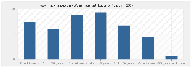 Women age distribution of Ychoux in 2007