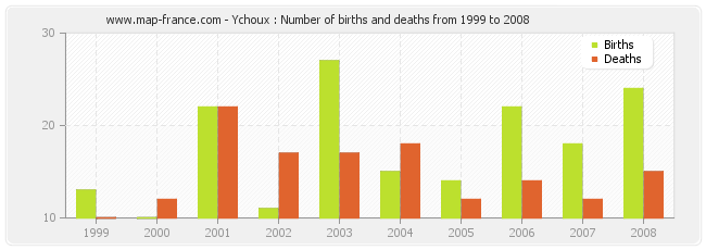 Ychoux : Number of births and deaths from 1999 to 2008