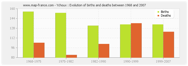 Ychoux : Evolution of births and deaths between 1968 and 2007