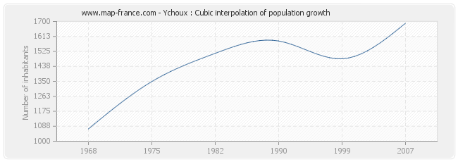 Ychoux : Cubic interpolation of population growth