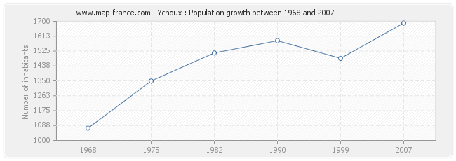 Population Ychoux