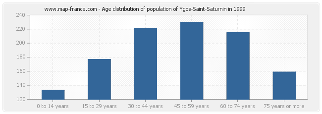 Age distribution of population of Ygos-Saint-Saturnin in 1999