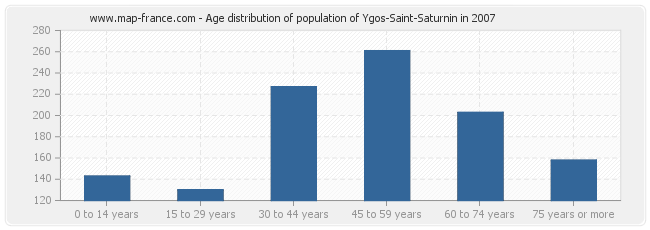 Age distribution of population of Ygos-Saint-Saturnin in 2007