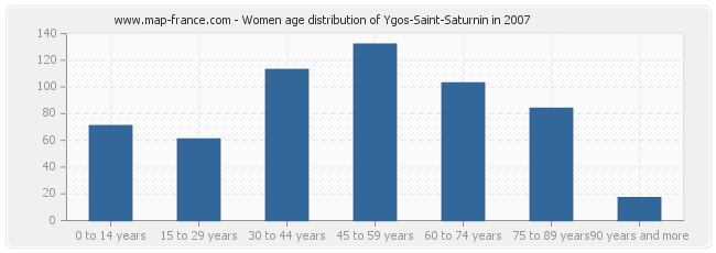 Women age distribution of Ygos-Saint-Saturnin in 2007