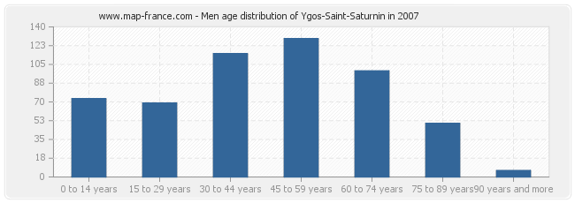 Men age distribution of Ygos-Saint-Saturnin in 2007