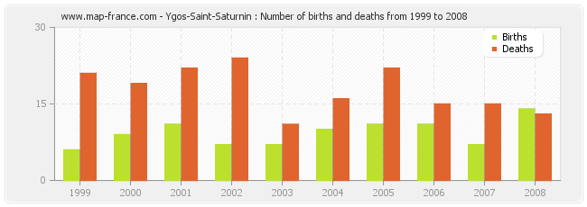 Ygos-Saint-Saturnin : Number of births and deaths from 1999 to 2008