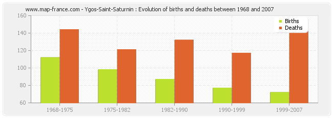 Ygos-Saint-Saturnin : Evolution of births and deaths between 1968 and 2007