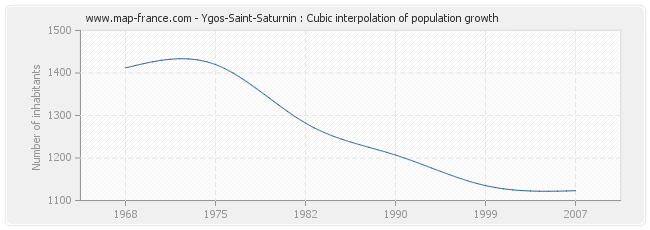Ygos-Saint-Saturnin : Cubic interpolation of population growth