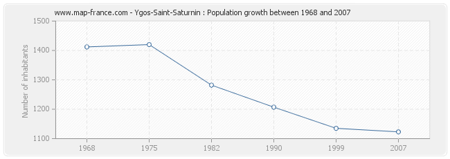Population Ygos-Saint-Saturnin