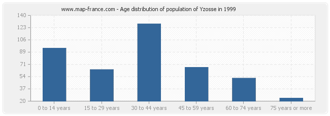 Age distribution of population of Yzosse in 1999