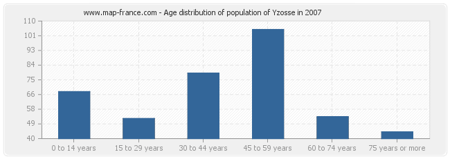 Age distribution of population of Yzosse in 2007