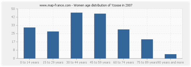 Women age distribution of Yzosse in 2007