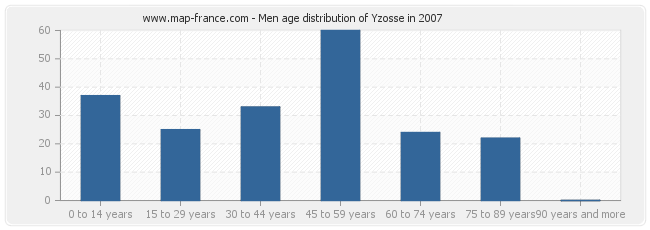 Men age distribution of Yzosse in 2007