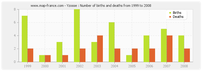 Yzosse : Number of births and deaths from 1999 to 2008