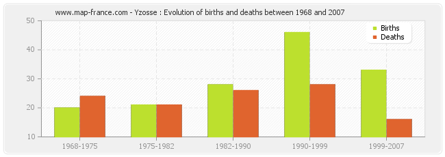 Yzosse : Evolution of births and deaths between 1968 and 2007