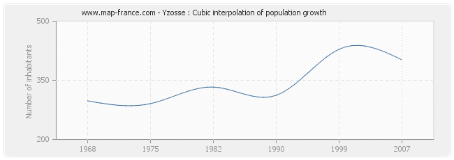 Yzosse : Cubic interpolation of population growth