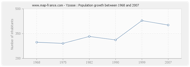 Population Yzosse