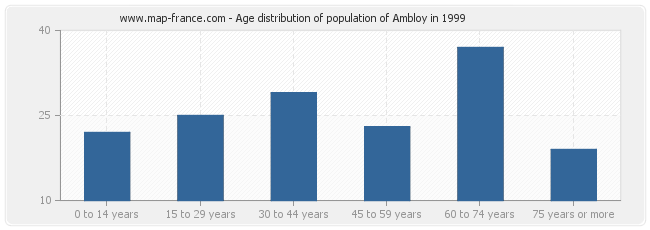 Age distribution of population of Ambloy in 1999
