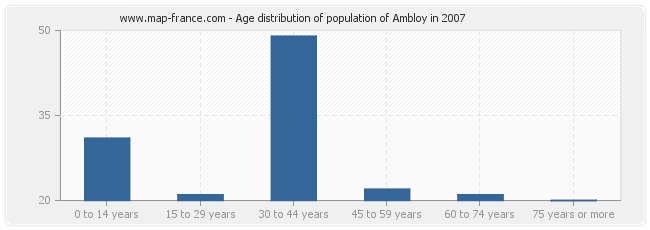 Age distribution of population of Ambloy in 2007