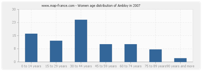 Women age distribution of Ambloy in 2007
