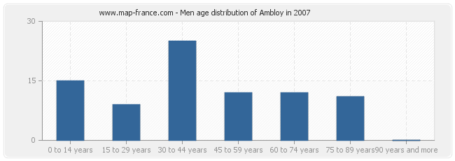 Men age distribution of Ambloy in 2007