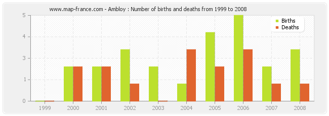 Ambloy : Number of births and deaths from 1999 to 2008