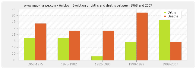 Ambloy : Evolution of births and deaths between 1968 and 2007