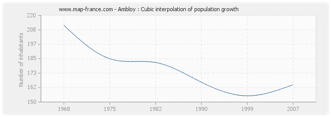 Ambloy : Cubic interpolation of population growth