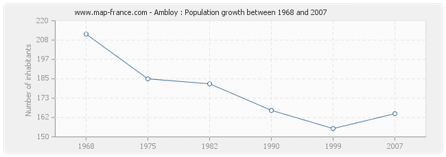 Population Ambloy