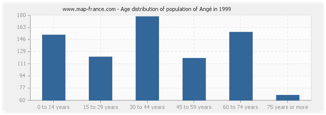 Age distribution of population of Angé in 1999