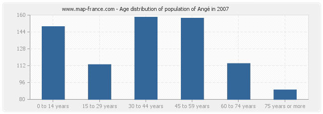 Age distribution of population of Angé in 2007