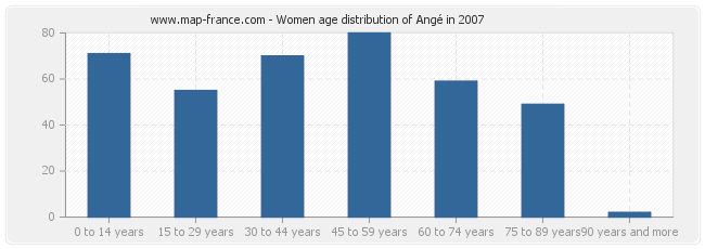 Women age distribution of Angé in 2007