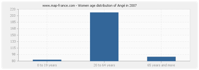 Women age distribution of Angé in 2007