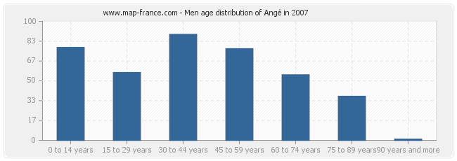 Men age distribution of Angé in 2007