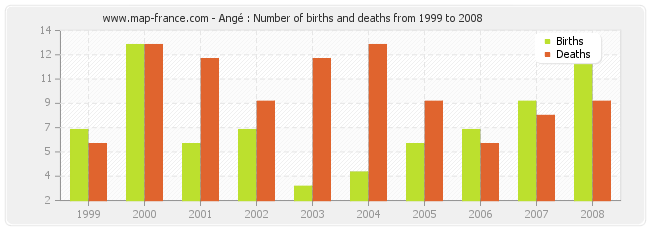 Angé : Number of births and deaths from 1999 to 2008