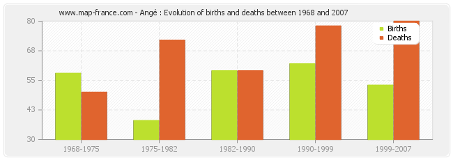 Angé : Evolution of births and deaths between 1968 and 2007
