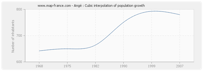 Angé : Cubic interpolation of population growth