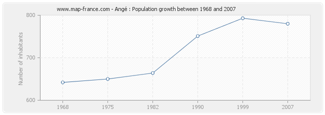 Population Angé